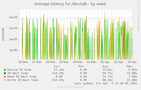 Average latency for /dev/sdb